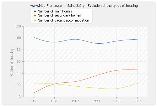 Saint-Juéry : Evolution of the types of housing