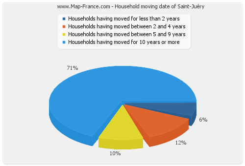 Household moving date of Saint-Juéry