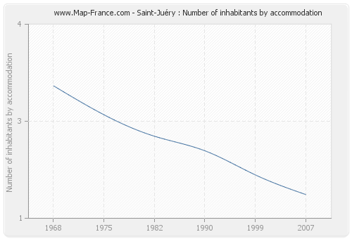 Saint-Juéry : Number of inhabitants by accommodation