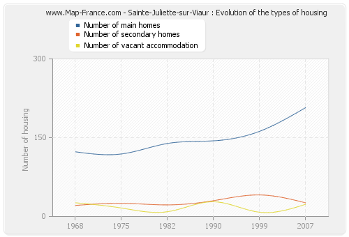 Sainte-Juliette-sur-Viaur : Evolution of the types of housing
