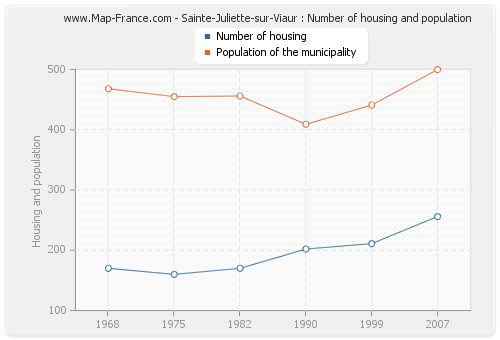 Sainte-Juliette-sur-Viaur : Number of housing and population