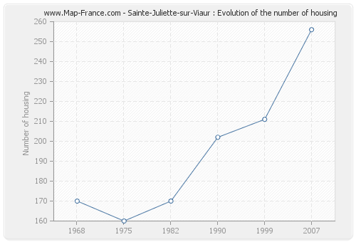 Sainte-Juliette-sur-Viaur : Evolution of the number of housing