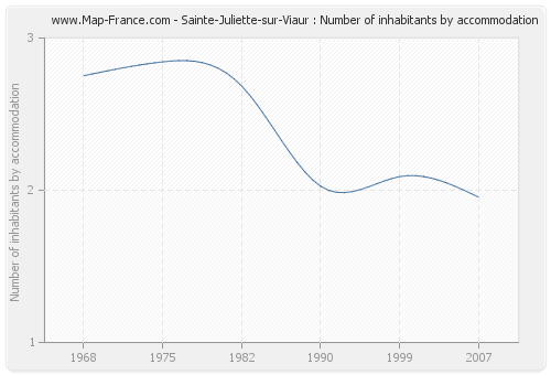 Sainte-Juliette-sur-Viaur : Number of inhabitants by accommodation