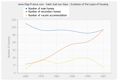 Saint-Just-sur-Viaur : Evolution of the types of housing