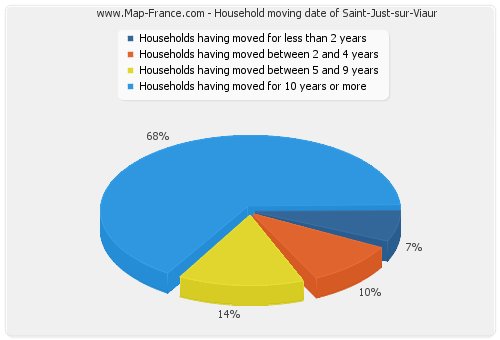 Household moving date of Saint-Just-sur-Viaur
