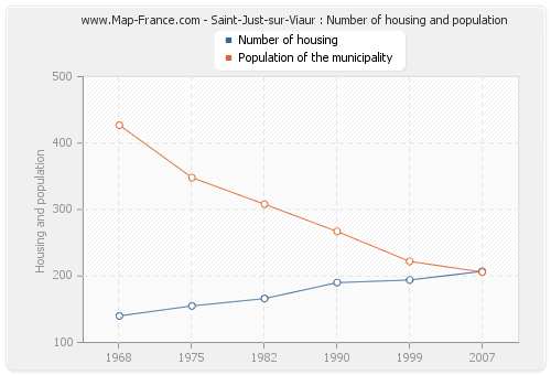 Saint-Just-sur-Viaur : Number of housing and population