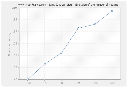 Saint-Just-sur-Viaur : Evolution of the number of housing