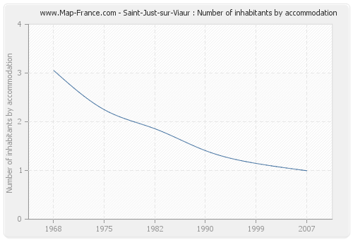 Saint-Just-sur-Viaur : Number of inhabitants by accommodation