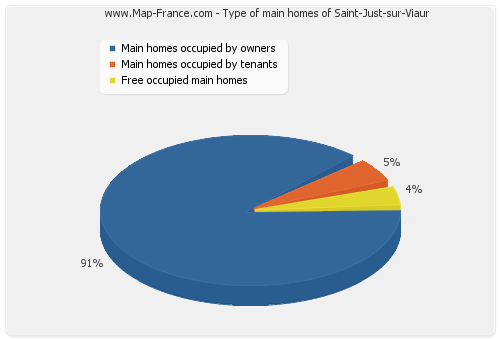Type of main homes of Saint-Just-sur-Viaur
