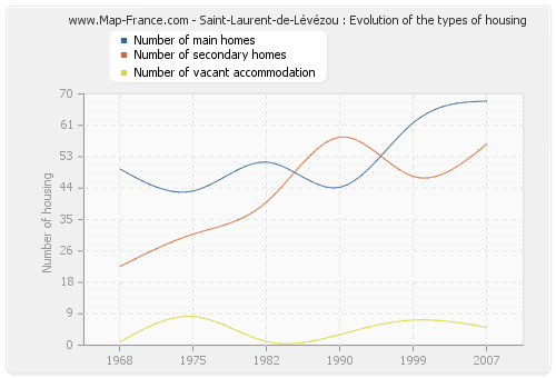 Saint-Laurent-de-Lévézou : Evolution of the types of housing