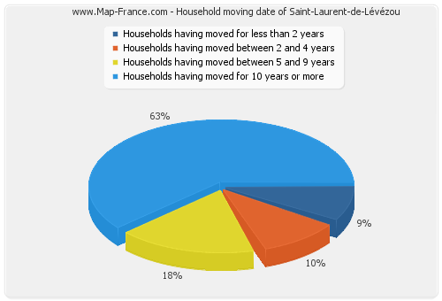 Household moving date of Saint-Laurent-de-Lévézou