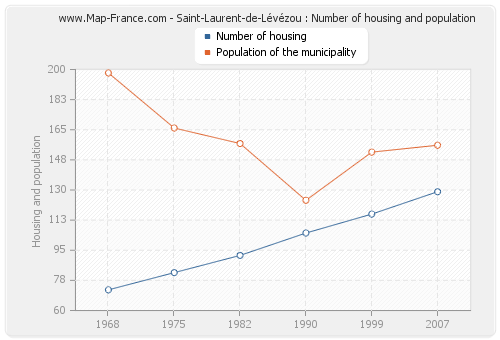 Saint-Laurent-de-Lévézou : Number of housing and population