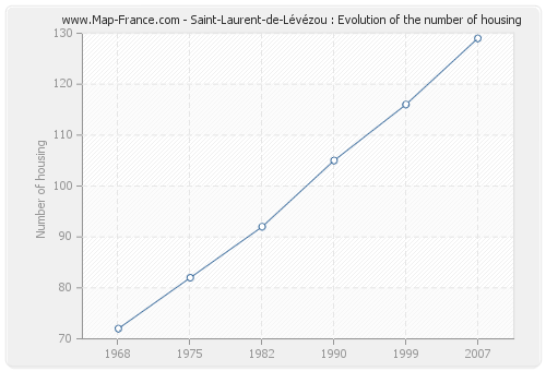 Saint-Laurent-de-Lévézou : Evolution of the number of housing