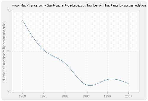 Saint-Laurent-de-Lévézou : Number of inhabitants by accommodation