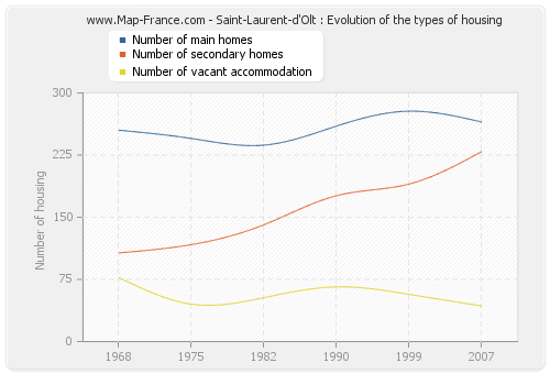 Saint-Laurent-d'Olt : Evolution of the types of housing
