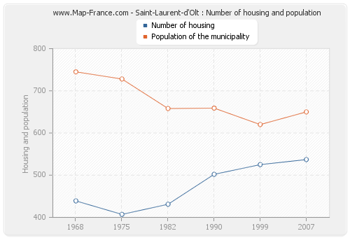 Saint-Laurent-d'Olt : Number of housing and population