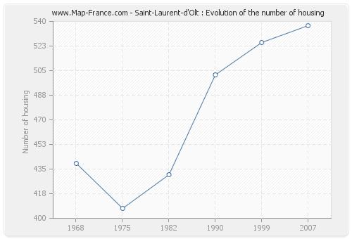 Saint-Laurent-d'Olt : Evolution of the number of housing