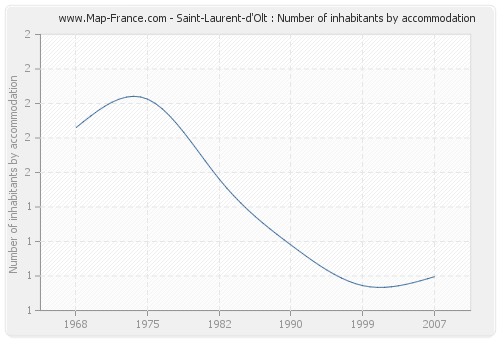 Saint-Laurent-d'Olt : Number of inhabitants by accommodation