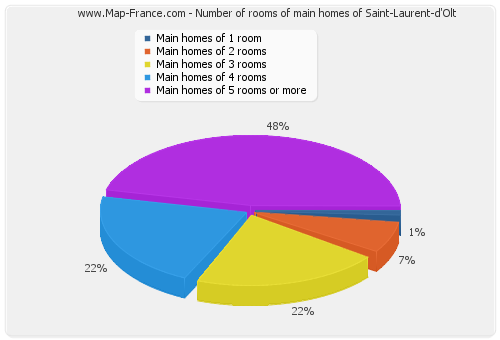 Number of rooms of main homes of Saint-Laurent-d'Olt