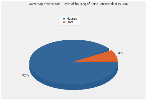 Type of housing of Saint-Laurent-d'Olt in 2007