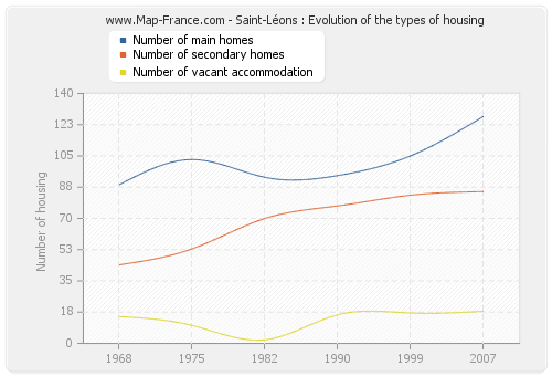 Saint-Léons : Evolution of the types of housing