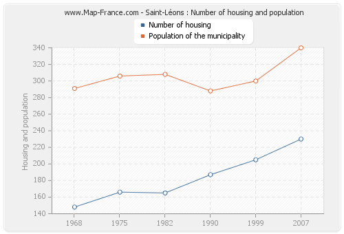 Saint-Léons : Number of housing and population