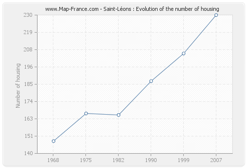 Saint-Léons : Evolution of the number of housing