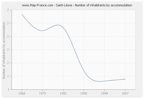 Saint-Léons : Number of inhabitants by accommodation