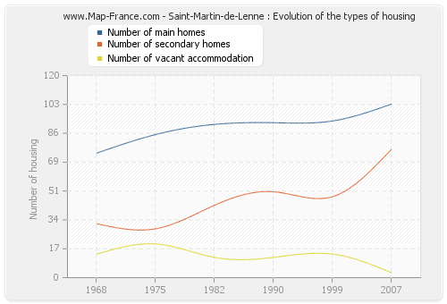 Saint-Martin-de-Lenne : Evolution of the types of housing