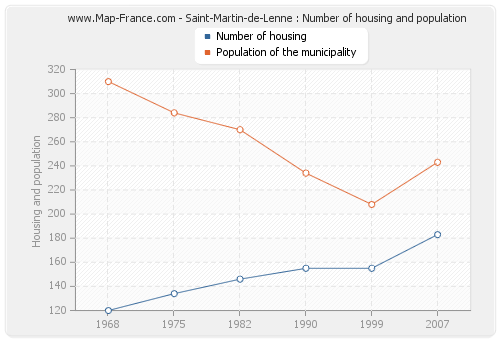 Saint-Martin-de-Lenne : Number of housing and population
