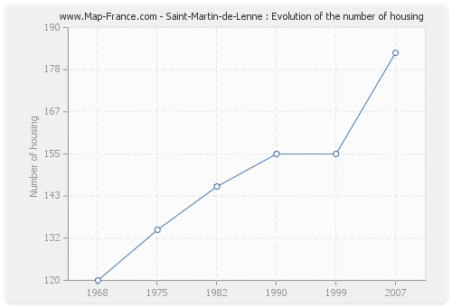 Saint-Martin-de-Lenne : Evolution of the number of housing