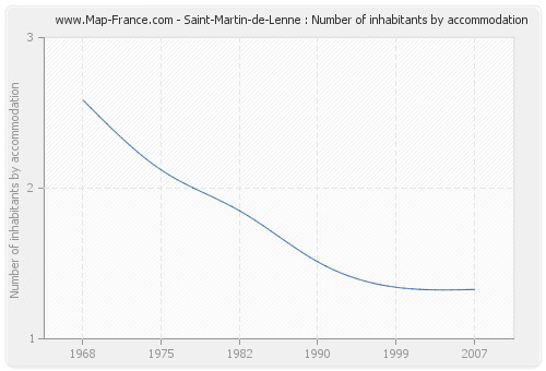 Saint-Martin-de-Lenne : Number of inhabitants by accommodation
