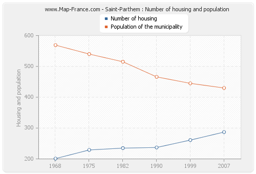 Saint-Parthem : Number of housing and population
