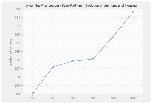 Saint-Parthem : Evolution of the number of housing