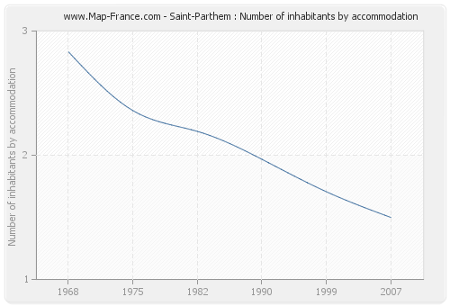 Saint-Parthem : Number of inhabitants by accommodation