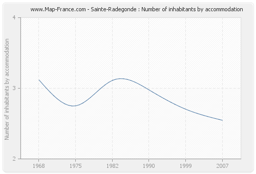 Sainte-Radegonde : Number of inhabitants by accommodation