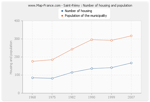 Saint-Rémy : Number of housing and population