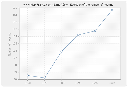 Saint-Rémy : Evolution of the number of housing