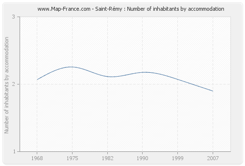 Saint-Rémy : Number of inhabitants by accommodation