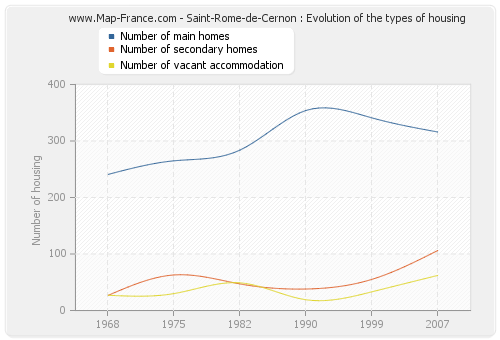 Saint-Rome-de-Cernon : Evolution of the types of housing