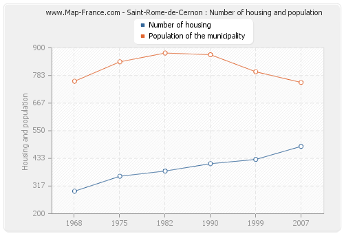Saint-Rome-de-Cernon : Number of housing and population