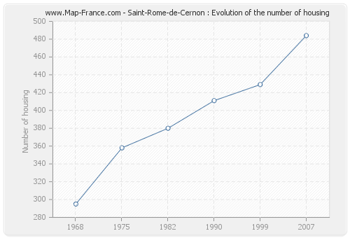 Saint-Rome-de-Cernon : Evolution of the number of housing