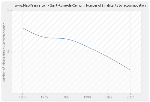 Saint-Rome-de-Cernon : Number of inhabitants by accommodation