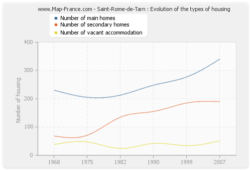 Saint-Rome-de-Tarn : Evolution of the types of housing