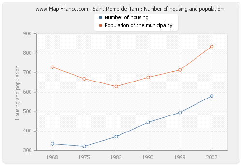 Saint-Rome-de-Tarn : Number of housing and population