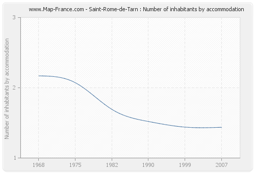 Saint-Rome-de-Tarn : Number of inhabitants by accommodation