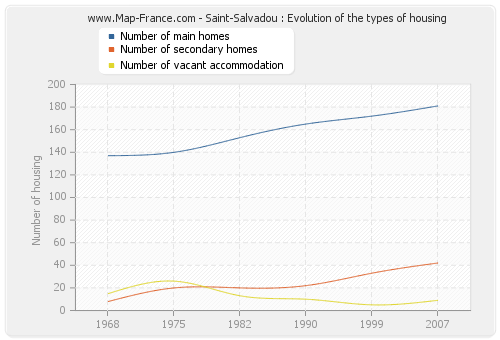 Saint-Salvadou : Evolution of the types of housing