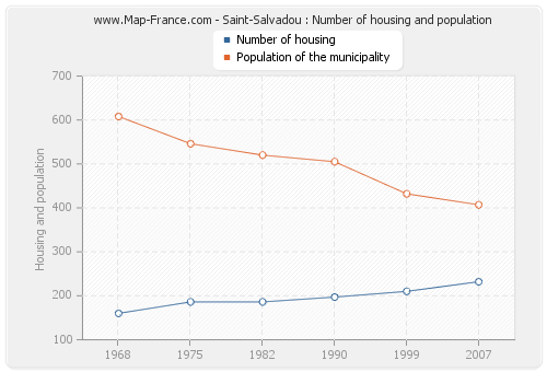 Saint-Salvadou : Number of housing and population