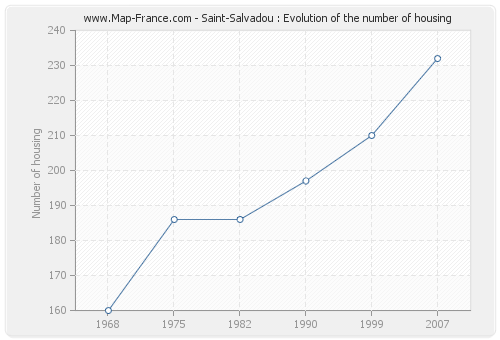 Saint-Salvadou : Evolution of the number of housing