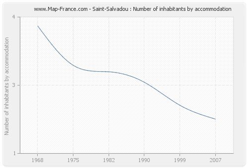 Saint-Salvadou : Number of inhabitants by accommodation